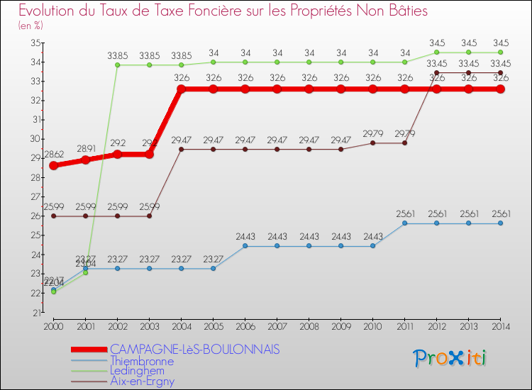 Evolution du taux de la taxe foncière sur les immeubles et terrains non batis pour CAMPAGNE-LèS-BOULONNAIS et les communes proches de 2000 à 2014 Comparaison des taux de la taxe foncière sur les immeubles et terrains non batis pour CAMPAGNE-LèS-BOULONNAIS et les communes voisines de 2000 à 2014