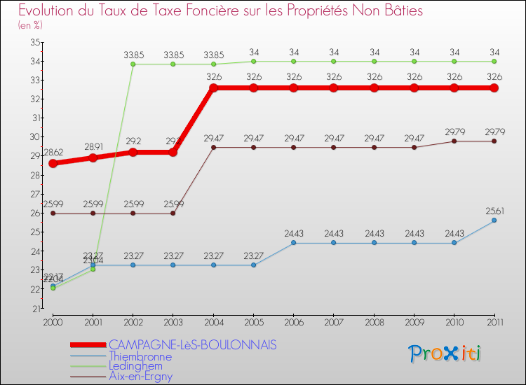 Evolution du taux de la taxe foncière sur les immeubles et terrains non batis pour CAMPAGNE-LèS-BOULONNAIS et les communes proches Comparaison des taux de la taxe foncière sur les immeubles et terrains non batis pour CAMPAGNE-LèS-BOULONNAIS et les communes voisines