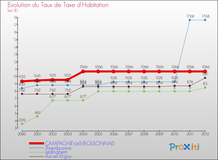 Evolution du taux de la taxe d'habitation pour CAMPAGNE-LèS-BOULONNAIS et les communes proches Comparaison des taux de la taxe d'habitation pour CAMPAGNE-LèS-BOULONNAIS et les communes voisines