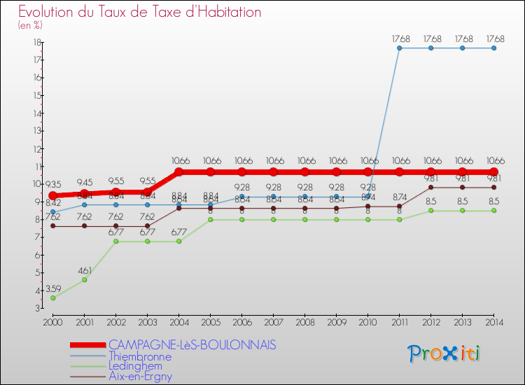 Evolution du taux de la taxe d'habitation pour CAMPAGNE-LèS-BOULONNAIS et les communes proches de 2000 à 2014 Comparaison des taux de la taxe d'habitation pour CAMPAGNE-LèS-BOULONNAIS et les communes voisines de 2000 à 2014