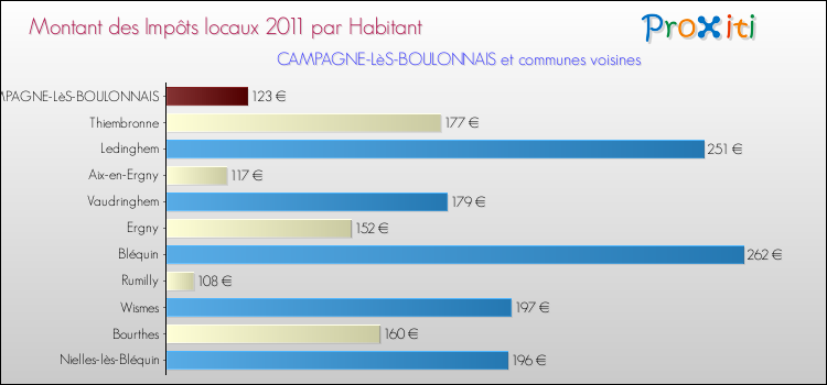 Montant des impôts locaux par Habitant pour CAMPAGNE-LèS-BOULONNAIS et les communes proches Comparaison des impôts locaux par habitant pour CAMPAGNE-LèS-BOULONNAIS et les communes voisines