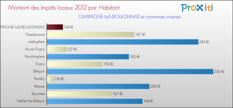 Montant des impôts locaux par Habitant pour CAMPAGNE-LèS-BOULONNAIS et les communes proches Comparaison des impôts locaux par habitant pour CAMPAGNE-LèS-BOULONNAIS et les communes voisines
