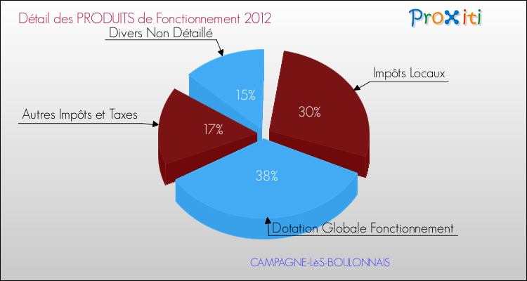 Décomposition du Budget de Fonctionnement 2012 de la commune de CAMPAGNE-LèS-BOULONNAIS Budget de Fonctionnement 2012 pour la commune de CAMPAGNE-LèS-BOULONNAIS