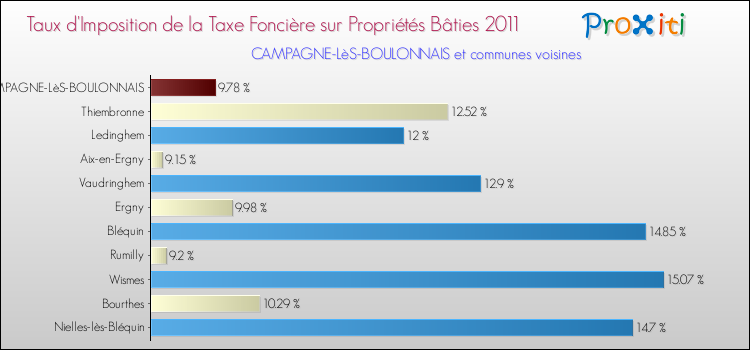 Taux d'imposition de la taxe foncière sur le bati 2011 pour CAMPAGNE-LèS-BOULONNAIS et les communes proches Comparaison des taux d'imposition de la taxe foncière sur le bati 2011 pour CAMPAGNE-LèS-BOULONNAIS et les communes voisines
