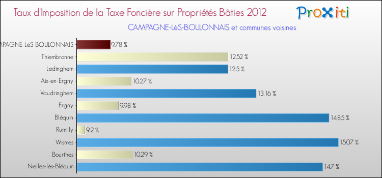 Taux d'imposition de la taxe foncière sur le bati 2012 pour CAMPAGNE-LèS-BOULONNAIS et les communes proches Comparaison des taux d'imposition de la taxe foncière sur le bati 2012 pour CAMPAGNE-LèS-BOULONNAIS et les communes voisines