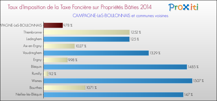 Taux d'imposition de la taxe foncière sur le bati 2014 pour CAMPAGNE-LèS-BOULONNAIS et les communes proches Comparaison des taux d'imposition de la taxe foncière sur le bati 2014 pour CAMPAGNE-LèS-BOULONNAIS et les communes voisines