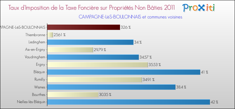 Taux d'imposition de la taxe foncière sur les immeubles et terrains non batis 2011 pour CAMPAGNE-LèS-BOULONNAIS et les communes proches Comparaison des taux d'imposition de la taxe foncière sur les immeubles et terrains non batis 2011 pour CAMPAGNE-LèS-BOULONNAIS et les communes voisines