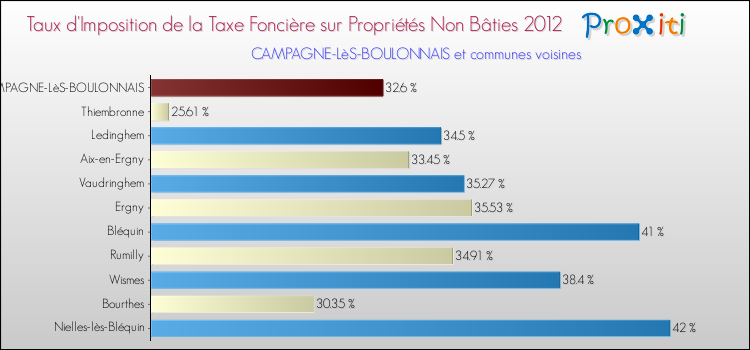 Taux d'imposition de la taxe foncière sur les immeubles et terrains non batis 2012 pour CAMPAGNE-LèS-BOULONNAIS et les communes proches Comparaison des taux d'imposition de la taxe foncière sur les immeubles et terrains non batis 2012 pour CAMPAGNE-LèS-BOULONNAIS et les communes voisines