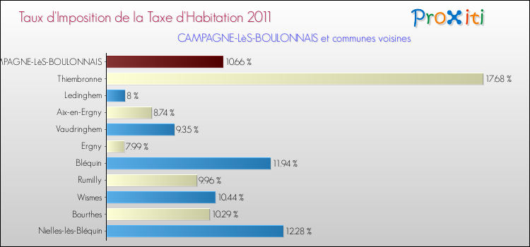 Taux d'imposition de la taxe d'habitation 2011 pour CAMPAGNE-LèS-BOULONNAIS et les communes proches Comparaison des taux d'imposition de la taxe d'habitation 2011 pour CAMPAGNE-LèS-BOULONNAIS et les communes voisines