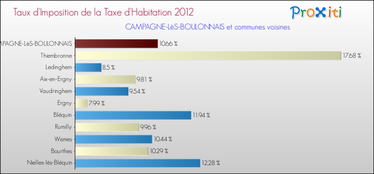 Taux d'imposition de la taxe d'habitation 2012 pour CAMPAGNE-LèS-BOULONNAIS et les communes proches Comparaison des taux d'imposition de la taxe d'habitation 2012 pour CAMPAGNE-LèS-BOULONNAIS et les communes voisines