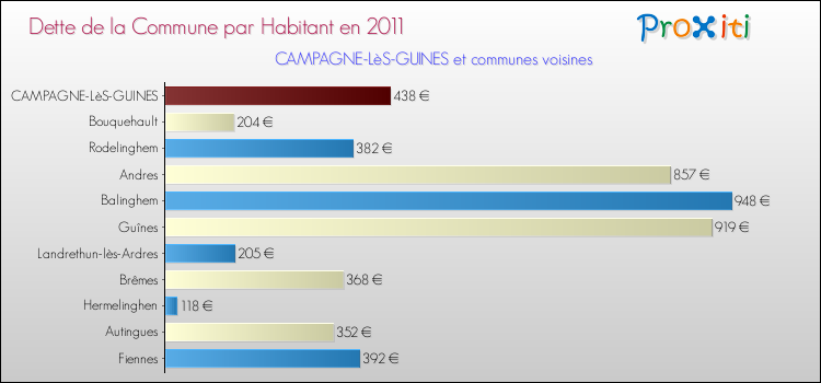 Dette par habitant de la commune en 2011 pour CAMPAGNE-LèS-GUINES et les communes proches Comparaison de la dette par habitant de la commune en 2011 pour CAMPAGNE-LèS-GUINES et les communes voisines