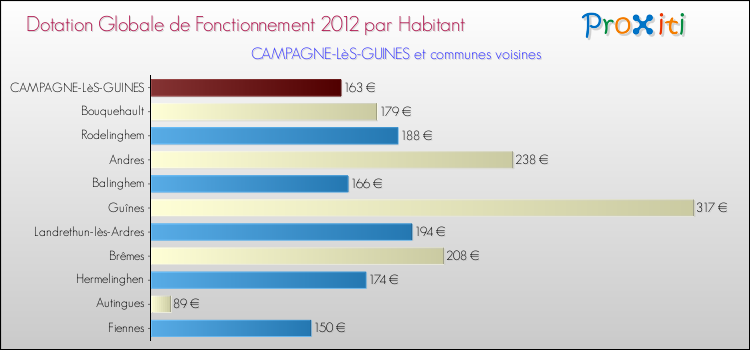 Montant des dotations globales de fonctionnement DGF par Habitant pour CAMPAGNE-LèS-GUINES et les communes proches Comparaison des des dotations globales de fonctionnement DGF par habitant pour CAMPAGNE-LèS-GUINES et les communes voisines