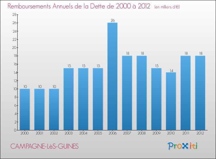Evolution de l'annuité de la dette pour la commune de CAMPAGNE-LèS-GUINES de 2000 à 2012 Annuités de la dette pour CAMPAGNE-LèS-GUINES de 2000 à 2012