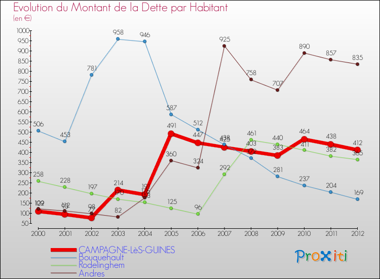 Evolution de la dette par habitant pour la commune de CAMPAGNE-LèS-GUINES et les communes proches de 2000 à 2012 Comparaison de la dette par habitant pour CAMPAGNE-LèS-GUINES et les communes voisines de 2000 à 2012