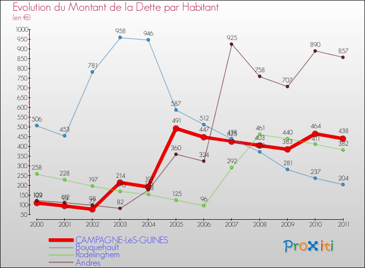 Evolution de la dette par habitant pour la commune de CAMPAGNE-LèS-GUINES et les communes proches Comparaison de la dette par habitant pour CAMPAGNE-LèS-GUINES et les communes voisines