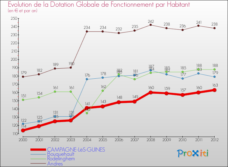Evolution et montant de la dotation globale de fonctionnement par Habitant pour CAMPAGNE-LèS-GUINES et les communes proches Comparaison des dotations globales de fonctionnement par habitant pour CAMPAGNE-LèS-GUINES et les communes voisines