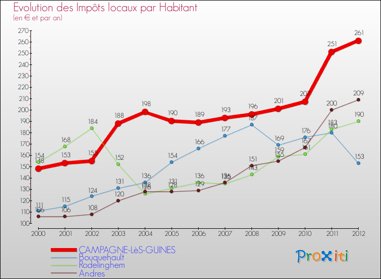 Evolution et montant des impôts locaux par Habitant pour CAMPAGNE-LèS-GUINES et les communes proches Comparaison des impôts locaux par habitant pour CAMPAGNE-LèS-GUINES et les communes voisines