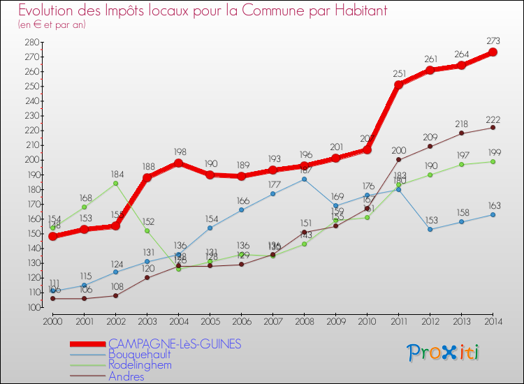 Evolution et montant des impôts locaux par Habitant pour CAMPAGNE-LèS-GUINES et les communes proches de 2000 à 2014 Comparaison des impôts locaux par habitant pour CAMPAGNE-LèS-GUINES et les communes voisines de 2000 à 2014