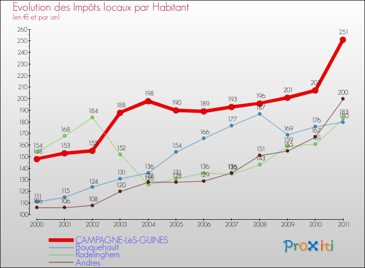 Evolution et montant des impôts locaux par Habitant pour CAMPAGNE-LèS-GUINES et les communes proches Comparaison des impôts locaux par habitant pour CAMPAGNE-LèS-GUINES et les communes voisines