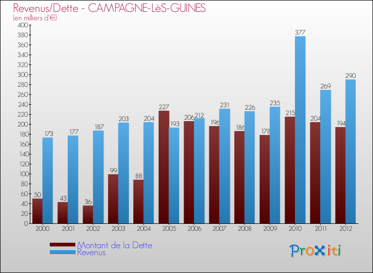 Evolution comparée de la dette et des revenus pour la commune de CAMPAGNE-LèS-GUINES de 2000 à 2012 Comparaison de la dette et des revenus pour CAMPAGNE-LèS-GUINES de 2000 à 2012