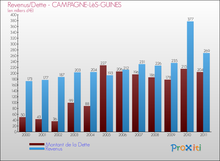 Evolution comparée de la dette et des revenus pour la commune de CAMPAGNE-LèS-GUINES de 2000 à 2011 Comparaison de la dette et des revenus pour CAMPAGNE-LèS-GUINES de 2000 à 2011