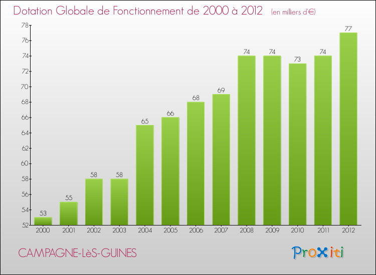 Evolution du montant de la Dotation Globale de Fonctionnement pour la commune de CAMPAGNE-LèS-GUINES de 2000 à 2012 Evolution du montant de la Dotation Globale de Fonctionnement pour CAMPAGNE-LèS-GUINES de 2000 à 2012