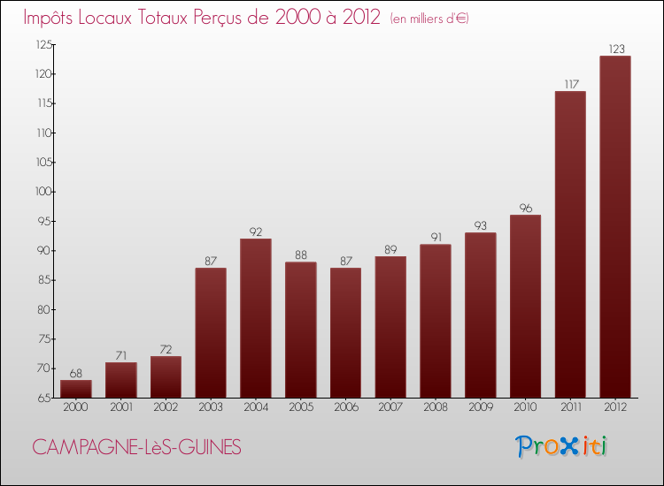 Evolution des Impôts Locaux pour la commune de CAMPAGNE-LèS-GUINES de 2000 à 2012 Evolution des Impôts Locaux pour CAMPAGNE-LèS-GUINES de 2000 à 2012