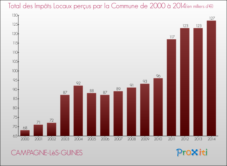 Evolution des Impôts Locaux pour la commune de CAMPAGNE-LèS-GUINES de 2000 à 2014 Evolution des Impôts Locaux pour CAMPAGNE-LèS-GUINES de 2000 à 2014