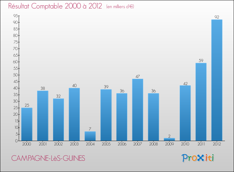 Evolution du résultat comptable pour la commune de CAMPAGNE-LèS-GUINES de 2000 à 2012 Evolution du résultat comptable pour CAMPAGNE-LèS-GUINES de 2000 à 2012