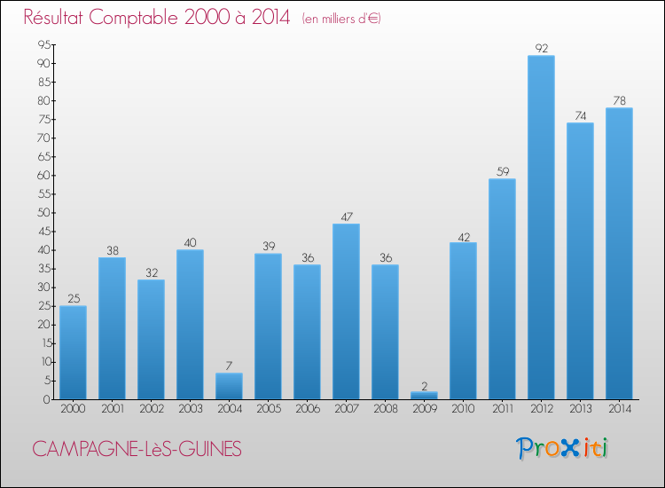 Evolution du résultat comptable pour la commune de CAMPAGNE-LèS-GUINES de 2000 à 2014 Evolution du résultat comptable pour CAMPAGNE-LèS-GUINES de 2000 à 2014