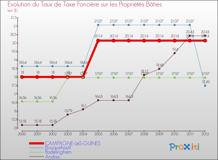 Evolution du taux de la taxe foncière sur le bati pour CAMPAGNE-LèS-GUINES et les communes proches de 2000 à 2012 Comparaison des taux de taxe foncière sur le bati pour CAMPAGNE-LèS-GUINES et les communes voisines de 2000 à 2012
