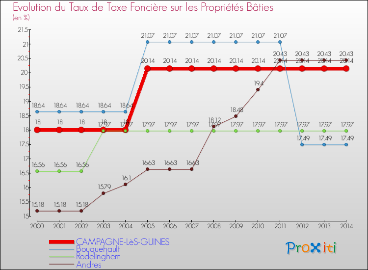 Evolution du taux de la taxe foncière sur le bati pour CAMPAGNE-LèS-GUINES et les communes proches de 2000 à 2014 Comparaison des taux de taxe foncière sur le bati pour CAMPAGNE-LèS-GUINES et les communes voisines de 2000 à 2014