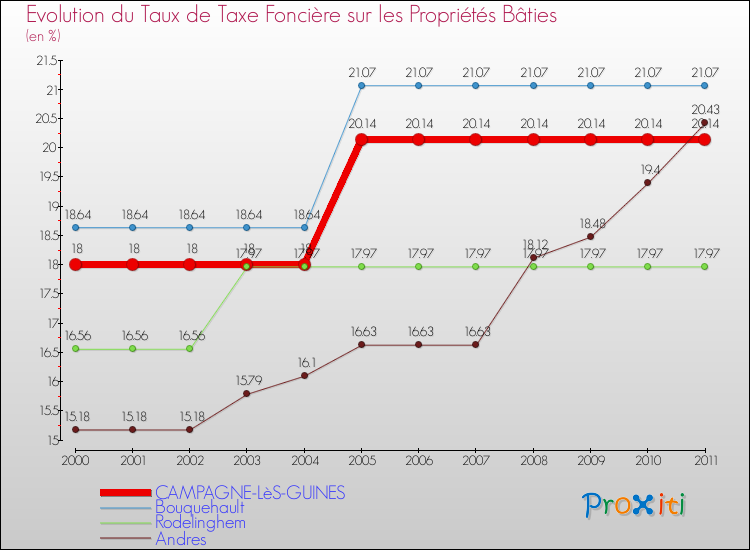 Evolution du taux de la taxe foncière sur le bati pour CAMPAGNE-LèS-GUINES et les communes proches Comparaison des taux de taxe foncière sur le bati pour CAMPAGNE-LèS-GUINES et les communes voisines