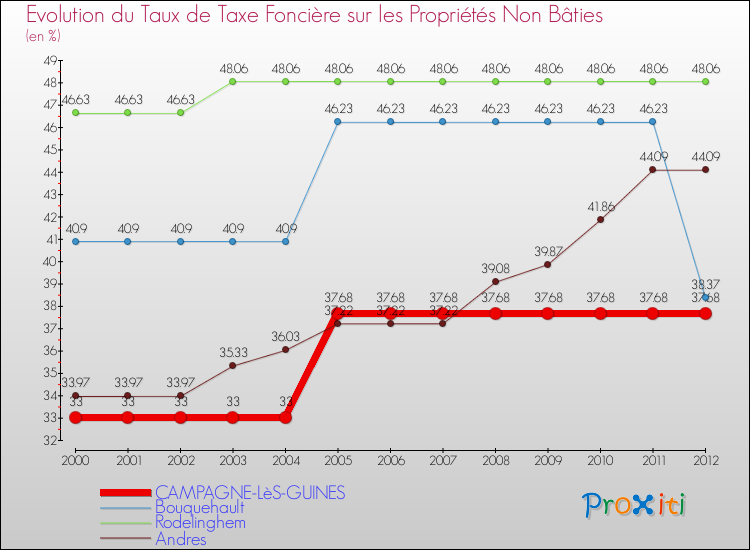 Evolution du taux de la taxe foncière sur les immeubles et terrains non batis pour CAMPAGNE-LèS-GUINES et les communes proches de 2000 à 2012 Comparaison des taux de la taxe foncière sur les immeubles et terrains non batis pour CAMPAGNE-LèS-GUINES et les communes voisines de 2000 à 2012