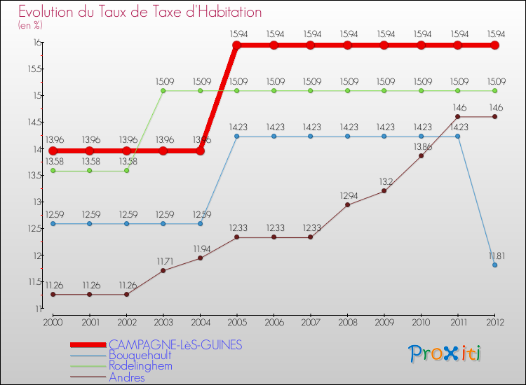 Evolution du taux de la taxe d'habitation pour CAMPAGNE-LèS-GUINES et les communes proches Comparaison des taux de la taxe d'habitation pour CAMPAGNE-LèS-GUINES et les communes voisines