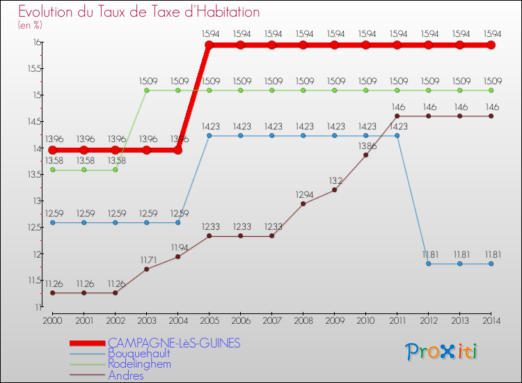 Evolution du taux de la taxe d'habitation pour CAMPAGNE-LèS-GUINES et les communes proches de 2000 à 2014 Comparaison des taux de la taxe d'habitation pour CAMPAGNE-LèS-GUINES et les communes voisines de 2000 à 2014