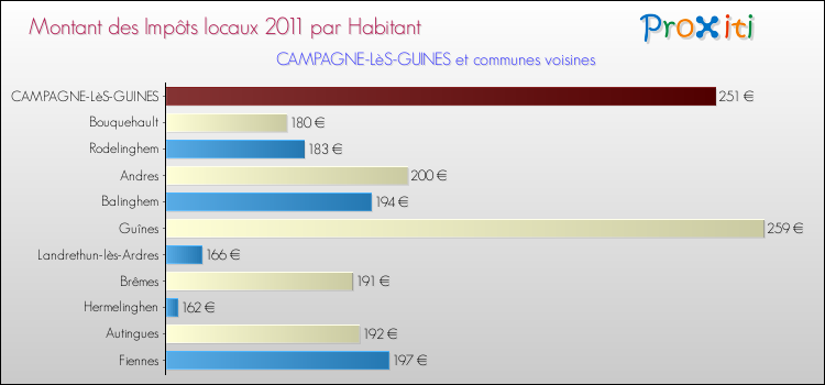 Montant des impôts locaux par Habitant pour CAMPAGNE-LèS-GUINES et les communes proches Comparaison des impôts locaux par habitant pour CAMPAGNE-LèS-GUINES et les communes voisines