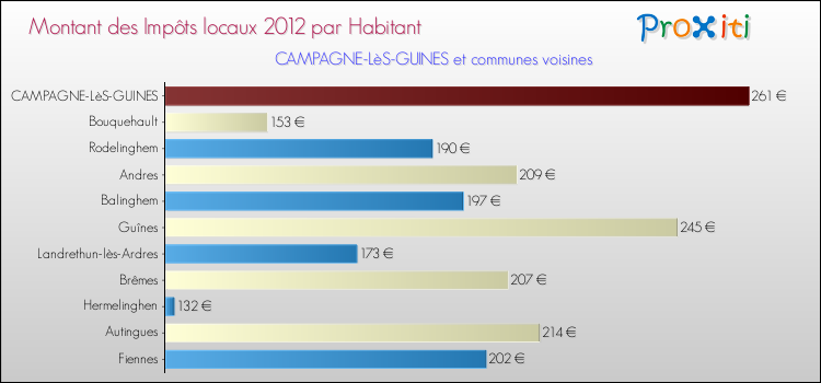 Montant des impôts locaux par Habitant pour CAMPAGNE-LèS-GUINES et les communes proches Comparaison des impôts locaux par habitant pour CAMPAGNE-LèS-GUINES et les communes voisines