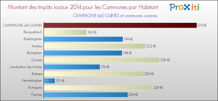 Montant des impôts locaux par Habitant pour CAMPAGNE-LèS-GUINES et les communes proches en 2014 Comparaison des impôts locaux par habitant pour CAMPAGNE-LèS-GUINES et les communes voisines en 2014
