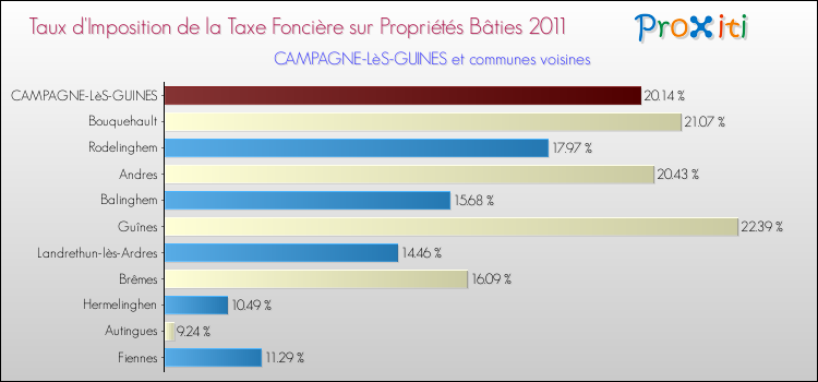Taux d'imposition de la taxe foncière sur le bati 2011 pour CAMPAGNE-LèS-GUINES et les communes proches Comparaison des taux d'imposition de la taxe foncière sur le bati 2011 pour CAMPAGNE-LèS-GUINES et les communes voisines