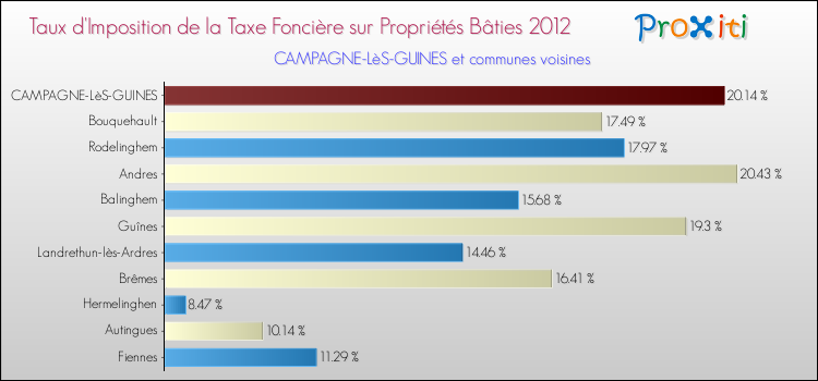 Taux d'imposition de la taxe foncière sur le bati 2012 pour CAMPAGNE-LèS-GUINES et les communes proches Comparaison des taux d'imposition de la taxe foncière sur le bati 2012 pour CAMPAGNE-LèS-GUINES et les communes voisines