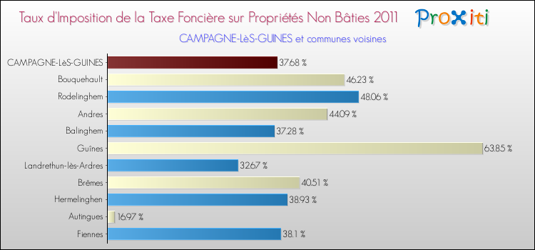 Taux d'imposition de la taxe foncière sur les immeubles et terrains non batis 2011 pour CAMPAGNE-LèS-GUINES et les communes proches Comparaison des taux d'imposition de la taxe foncière sur les immeubles et terrains non batis 2011 pour CAMPAGNE-LèS-GUINES et les communes voisines
