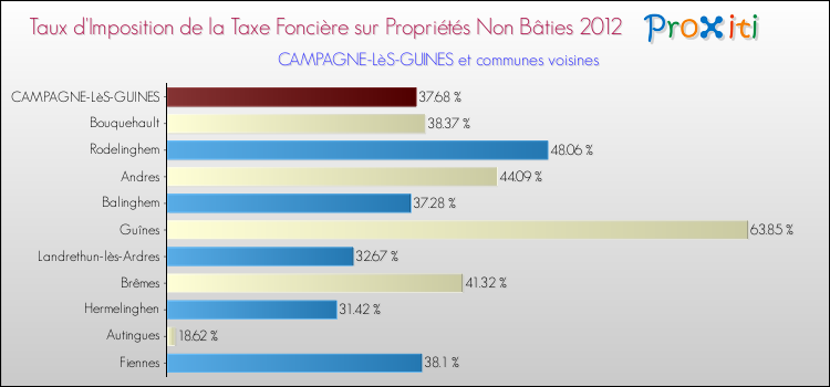 Taux d'imposition de la taxe foncière sur les immeubles et terrains non batis 2012 pour CAMPAGNE-LèS-GUINES et les communes proches Comparaison des taux d'imposition de la taxe foncière sur les immeubles et terrains non batis 2012 pour CAMPAGNE-LèS-GUINES et les communes voisines