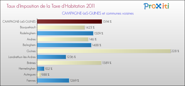 Taux d'imposition de la taxe d'habitation 2011 pour CAMPAGNE-LèS-GUINES et les communes proches Comparaison des taux d'imposition de la taxe d'habitation 2011 pour CAMPAGNE-LèS-GUINES et les communes voisines