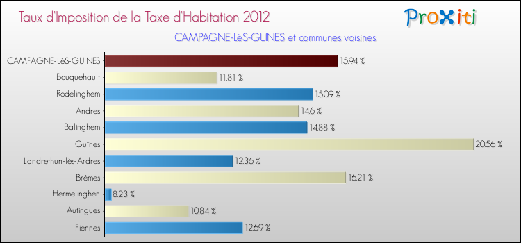 Taux d'imposition de la taxe d'habitation 2012 pour CAMPAGNE-LèS-GUINES et les communes proches Comparaison des taux d'imposition de la taxe d'habitation 2012 pour CAMPAGNE-LèS-GUINES et les communes voisines