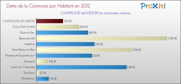 Dette par habitant de la commune en 2012 pour CAMPAGNE-LèS-HESDIN et les communes proches Comparaison de la dette par habitant de la commune en 2012 pour CAMPAGNE-LèS-HESDIN et les communes voisines
