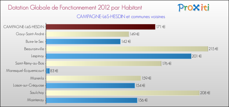 Montant des dotations globales de fonctionnement DGF par Habitant pour CAMPAGNE-LèS-HESDIN et les communes proches Comparaison des des dotations globales de fonctionnement DGF par habitant pour CAMPAGNE-LèS-HESDIN et les communes voisines