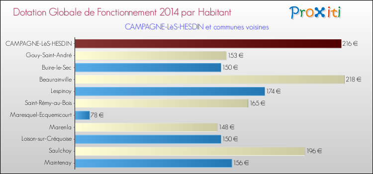 Montant des dotations globales de fonctionnement DGF par Habitant pour CAMPAGNE-LèS-HESDIN et les communes proches en 2014. Comparaison des des dotations globales de fonctionnement DGF par habitant pour CAMPAGNE-LèS-HESDIN et les communes voisines en 2014.