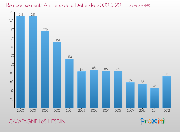 Evolution de l'annuité de la dette pour la commune de CAMPAGNE-LèS-HESDIN de 2000 à 2012 Annuités de la dette pour CAMPAGNE-LèS-HESDIN de 2000 à 2012