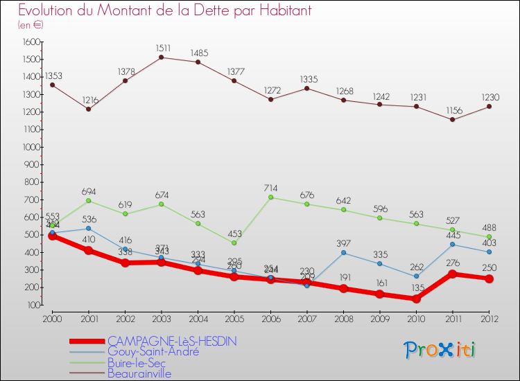 Evolution de la dette par habitant pour la commune de CAMPAGNE-LèS-HESDIN et les communes proches de 2000 à 2012 Comparaison de la dette par habitant pour CAMPAGNE-LèS-HESDIN et les communes voisines de 2000 à 2012